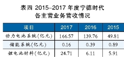 锂电池巨头之殇 宁德时代能否幸免？