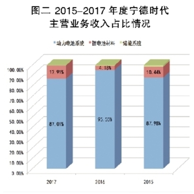 锂电池巨头之殇 宁德时代能否幸免？