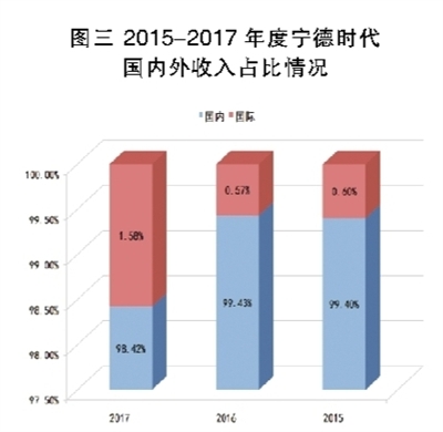 锂电池巨头之殇 宁德时代能否幸免？