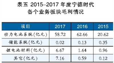 锂电池巨头之殇 宁德时代能否幸免？