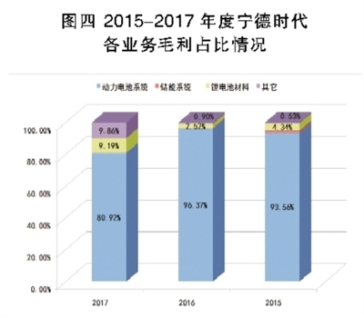 锂电池巨头之殇 宁德时代能否幸免？