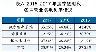 锂电池巨头之殇 宁德时代能否幸免？