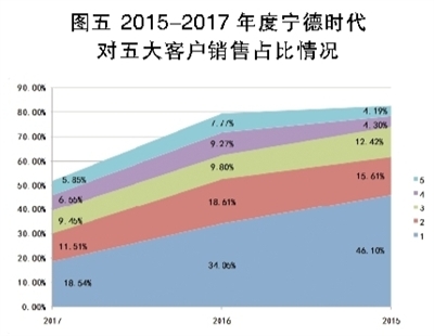 锂电池巨头之殇 宁德时代能否幸免？