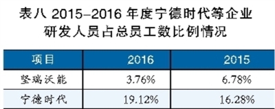 锂电池巨头之殇 宁德时代能否幸免？