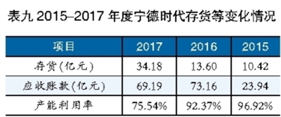 锂电池巨头之殇 宁德时代能否幸免？