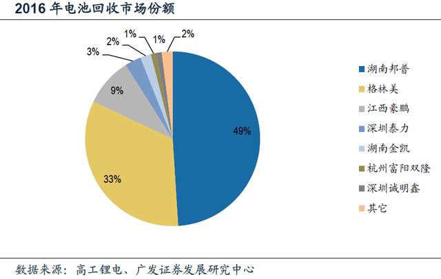 动力电池回收进入实施元年 行业迎来业绩爆发期