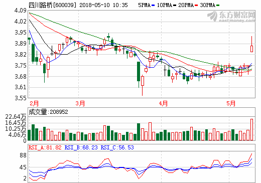 四川路桥：拟4.4亿元参与投建锂电三元正极材料及前驱体项目