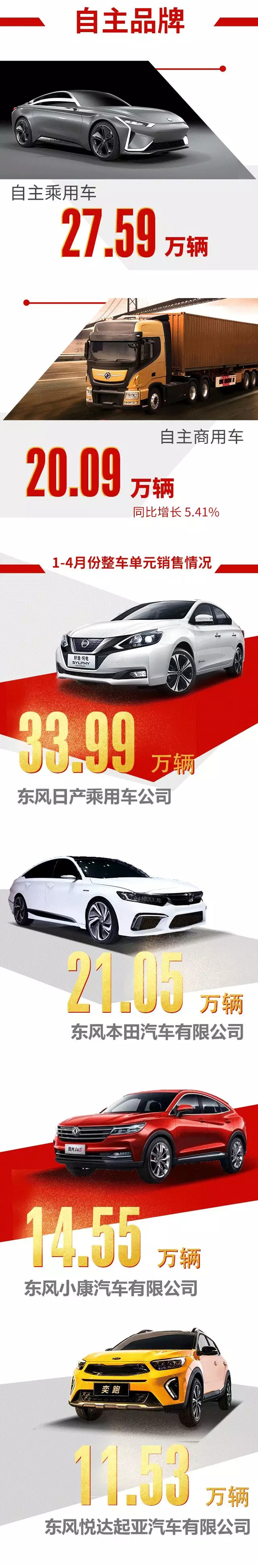 东风汽车：1-4月累计销售汽车129.53万辆 新能源车销售0.46万辆