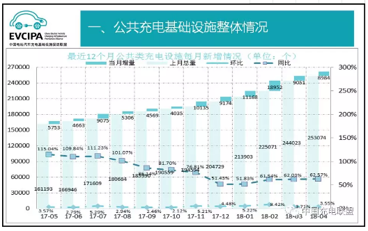 中国充电联盟：2018年4月公共类充电桩达262058个