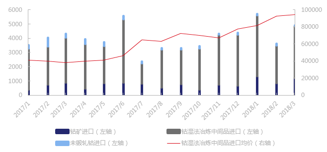 2018年1季度中国进口钴原料1.4万吨 环比上涨17%