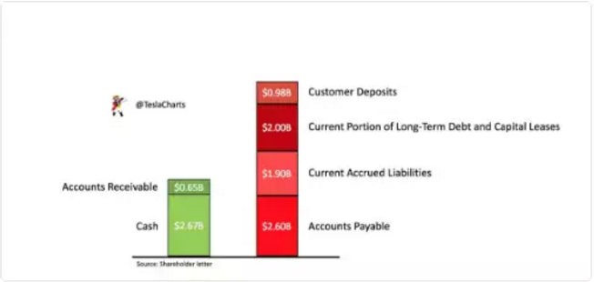 特斯拉财务状况告急 运营到了临界点？