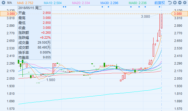 钴需求爆发式增长 中国有色矿业涨1成