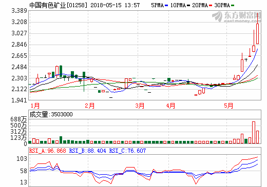 钴需求爆发式增长 中国有色矿业涨1成