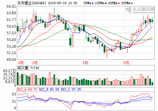 天齐锂业：拟斥资近259亿元收购智利锂矿巨头SQM23.77%股权