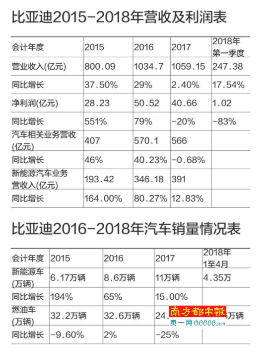 比亚迪一季度利润暴跌83% 动力电池被巨头施压