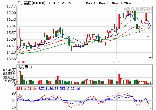 深圳惠程收购爱酷游64.96%股权  将提升盈利能力