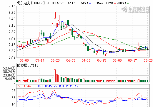 闽东电力：参股公司动力锂离子正极材料项目预计2019年建成投产