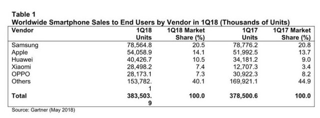 Gartner：一季度全球智能手机销量恢复增长 小米表现亮眼