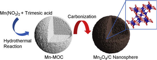 美国研发出高性价比锰系阳极材料 循坏3000次无明显容量衰减
