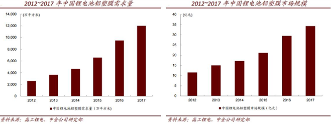 铝塑膜下游需求高速增长 国内优质龙头受益 铝塑膜下游需求高速增长 国内优质龙头受益