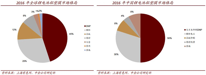 铝塑膜下游需求高速增长 国内优质龙头受益 铝塑膜下游需求高速增长 国内优质龙头受益