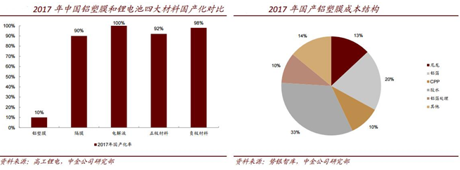铝塑膜下游需求高速增长 国内优质龙头受益 铝塑膜下游需求高速增长 国内优质龙头受益