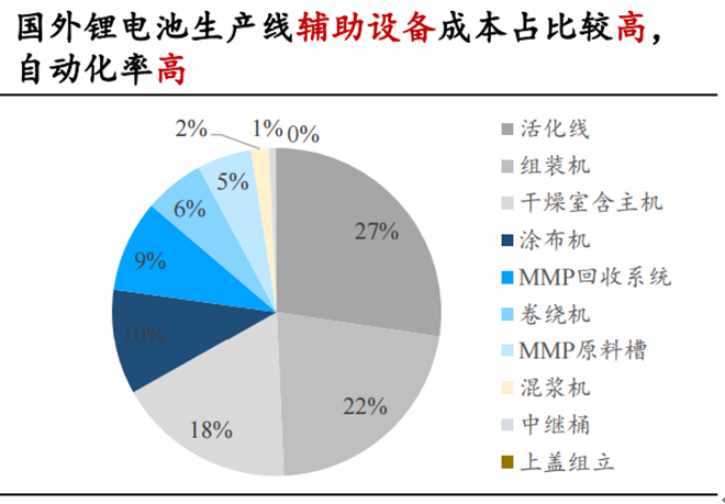 电池龙头供需缺口巨大 设备进入超级成长周期