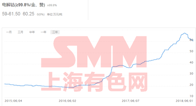 高位钴价续跌近二月 风口已无风红利将无利?