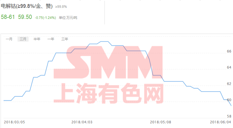高位钴价续跌近二月 风口已无风红利将无利?