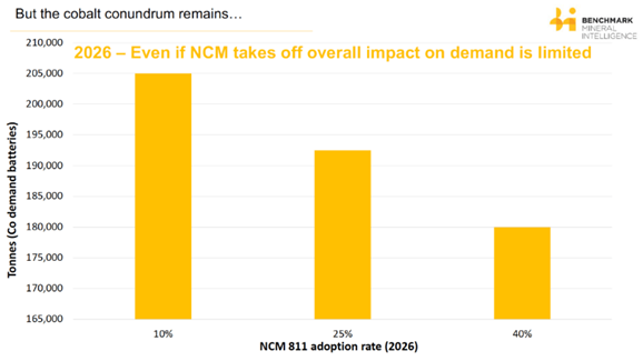 NCM811电池短期内难有波澜 钴需求仍将保持旺盛