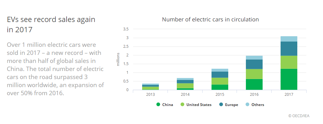 国际能源署：全球电动汽车2020年实现飞跃到1300万辆