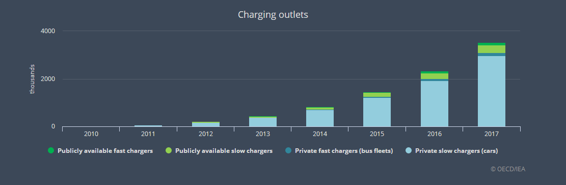 国际能源署：全球电动汽车2020年实现飞跃到1300万辆