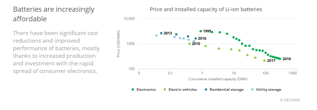 国际能源署：全球电动汽车2020年实现飞跃到1300万辆