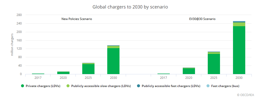国际能源署：全球电动汽车2020年实现飞跃到1300万辆