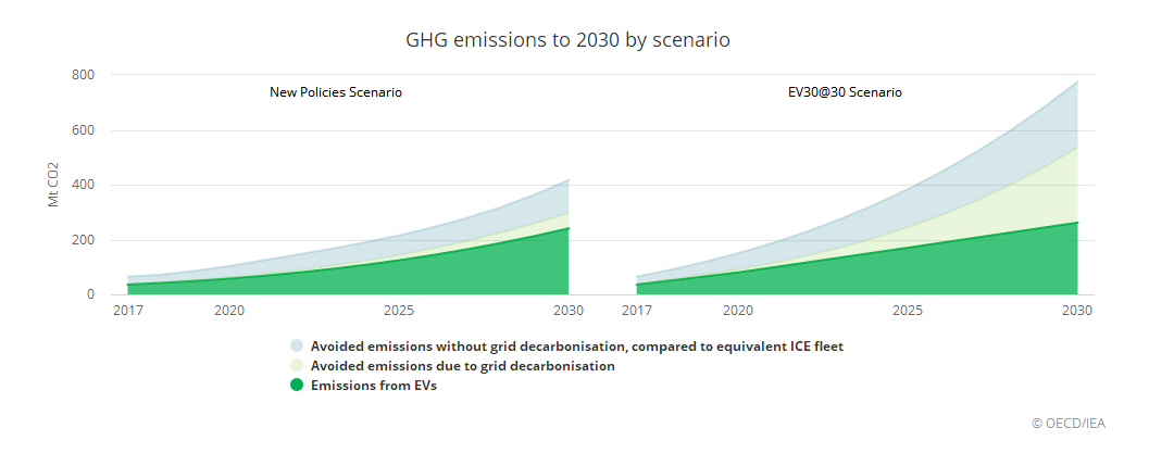 国际能源署：全球电动汽车2020年实现飞跃到1300万辆