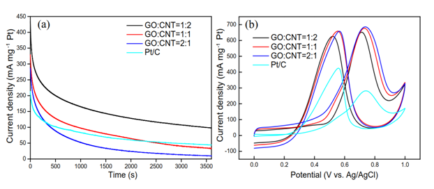 图2 Pt/GNTs和商用Pt/C的(a)i-t 曲线和(b) CV曲线