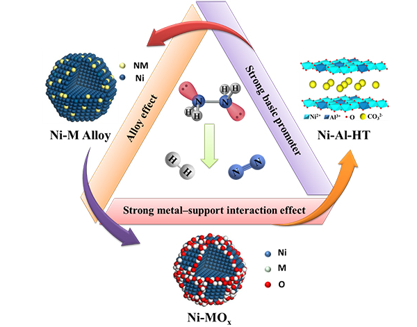 大连化物所肼高活性高选择性分解制氢研究获得新进展 
