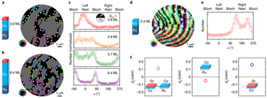 图4 实验通过SPLEEM研究Ru/Co/graphene及Ru/Co的磁畴变化，界面DMI，进而获得Co/graphene界面DMI