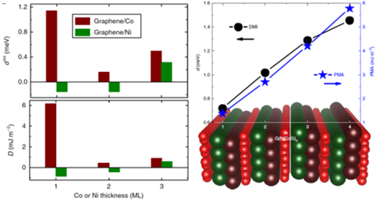 图5 Co（Ni）/graphene界面DMI随铁磁层厚度变化（左），graphene/Co/Ni/graphene多层膜中DMI及PMA随异质结数变化（右）