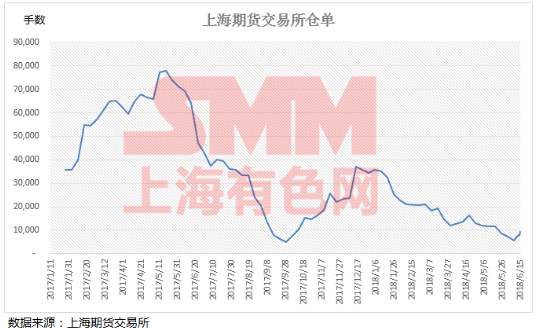 中美贸易战摩擦加剧 宏观阴霾下沪铅会如何表现？