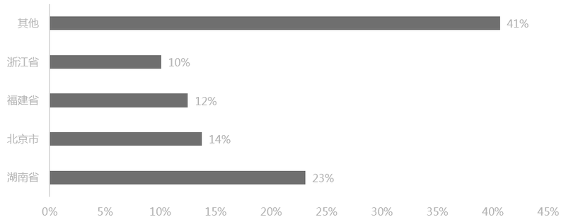 2018年5月年中国三元材料产量地域分布