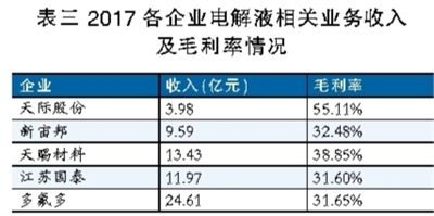 电解液之殇：产能待出清 价格仍将低位徘徊