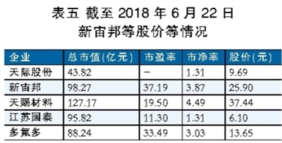 电解液之殇：产能待出清 价格仍将低位徘徊