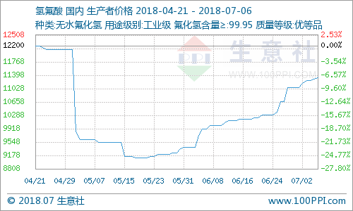 上游萤石方面价格上涨：原料供应减少 氢氟酸大幅上涨