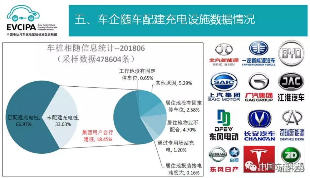 中国充电联盟：截至2018年6月 公共充电桩保有量超27万个