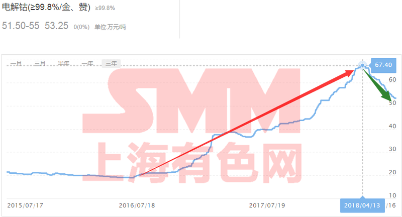 需求旺盛叠加低库存 钴爷受利或将短期反弹