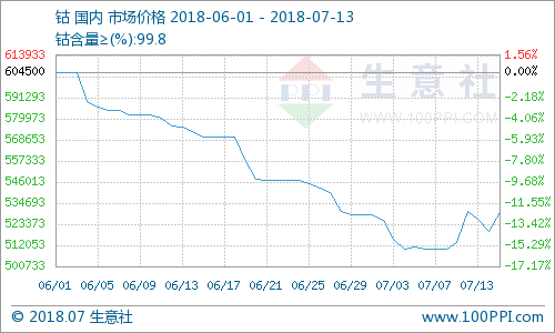 钴价510166.66元/吨  小幅上涨3.82% 较去年同期上涨33.14%