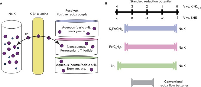 斯坦福研制新型高压液流电池 基于钠钾液态金属材料