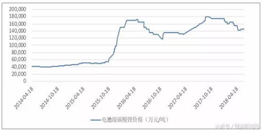 电池级碳酸锂价格（2014~2018）