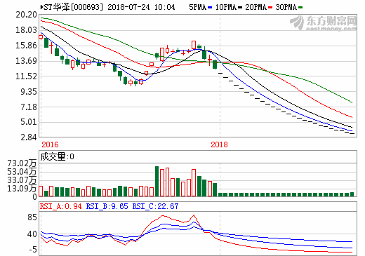 股东分歧难弥合 *ST华泽或破产重整自救